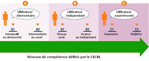 CECRL niveaux